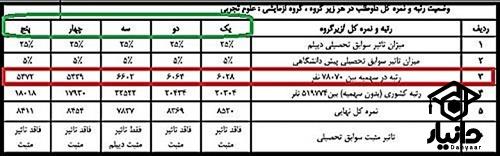 رتبه در زیر گروه چیست